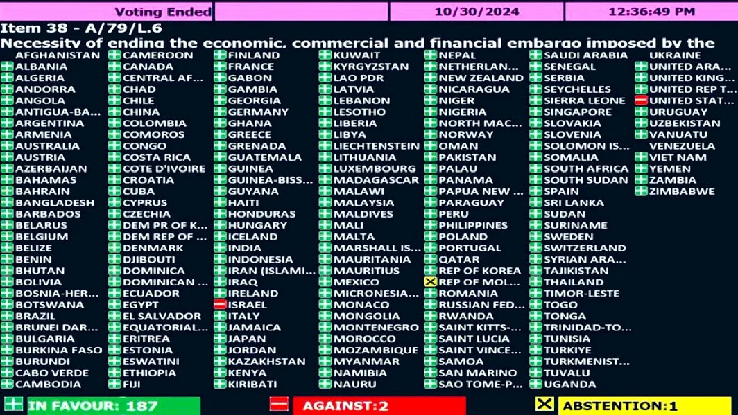 For the 32nd consecutive year, the world votes to end the US embargo on Cuba in UN resolution