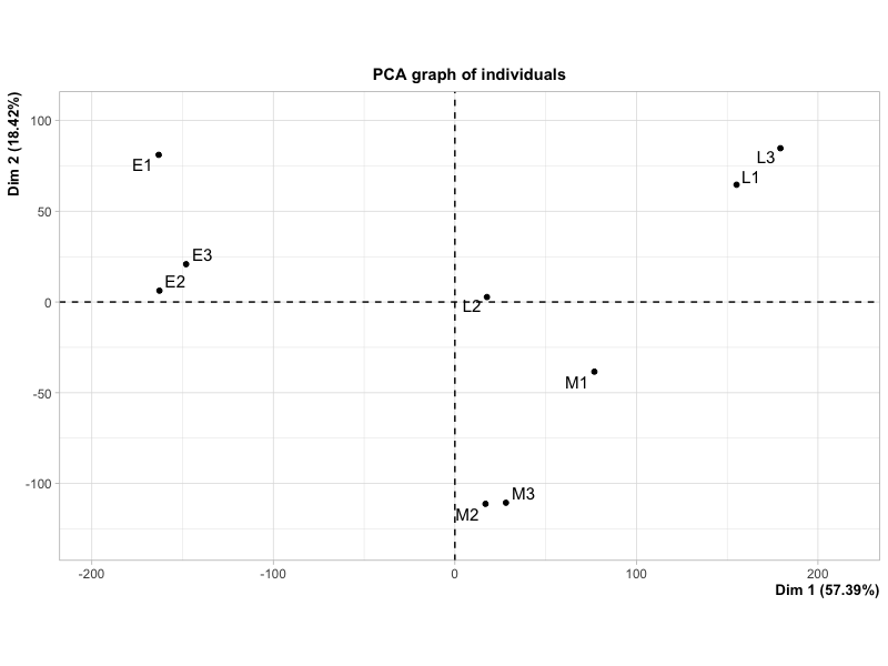 PCA plot produced by FactoMineR