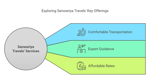 Travel Agency in Chandigarh for Pilgrimages - Sanwariya Travels.png