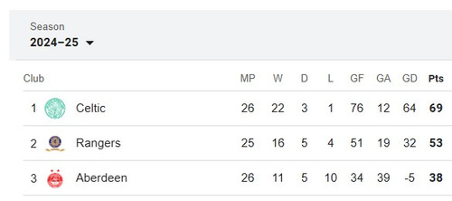 ScottishPremierTable.jpg