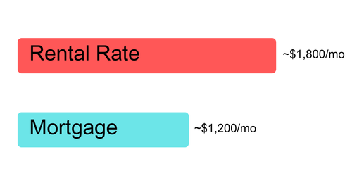 Rental Rates ~$2000mo.png