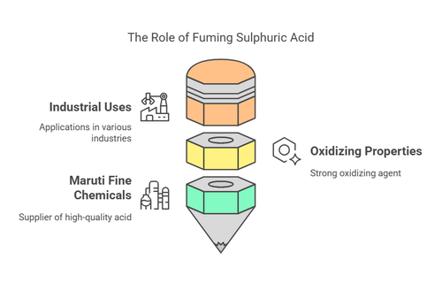 Fuming Sulphuric Acid in Pharmaceutical Production - Maruti Fine Chemicals.png