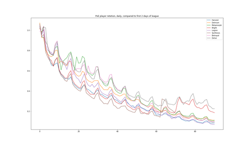PlayerRetention norm2days.png