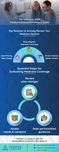 Ultimate Guide to Medicare Annual Enrollment 2024 at Mirra Health Care.webp