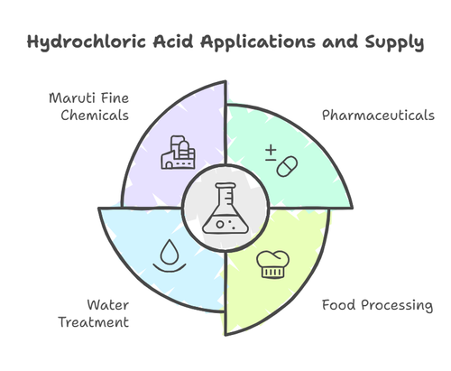 Hydrochloric Acid in Water Treatment and Cleaning - Maruti Fine Chemicals.png