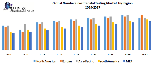 Global Non Invasive Prenatal Testing Market by Region.png