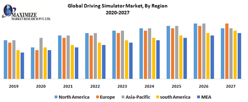 Global Driving Simulator Market By Region