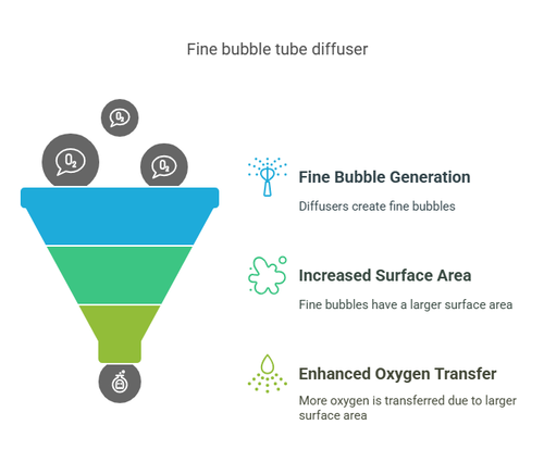 Fine Bubble Tube Diffuser: Superior Aeration for Optimal Efficiency.png