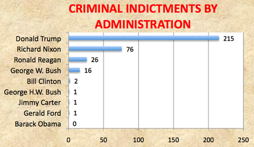 Criminal Indictments by Administration