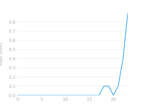 hourly rain.png