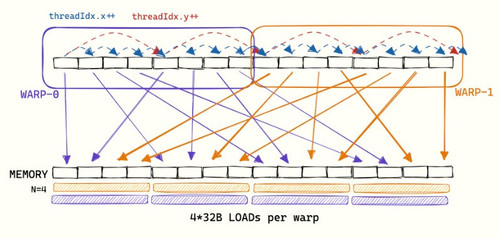 non-coalesced-mem-access