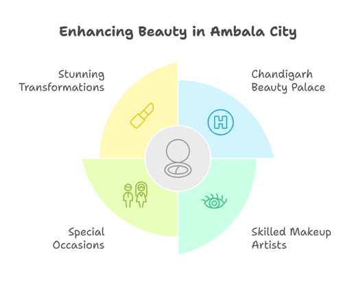 Makeup in Ambala City for Weddings and Parties - Chandigarh Beauty Palace and Training Institute.png