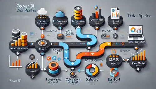DALL·E 2025 03 07 12.41.16 A high definition diagram of a Power BI data pipeline, with a modern flat.webp