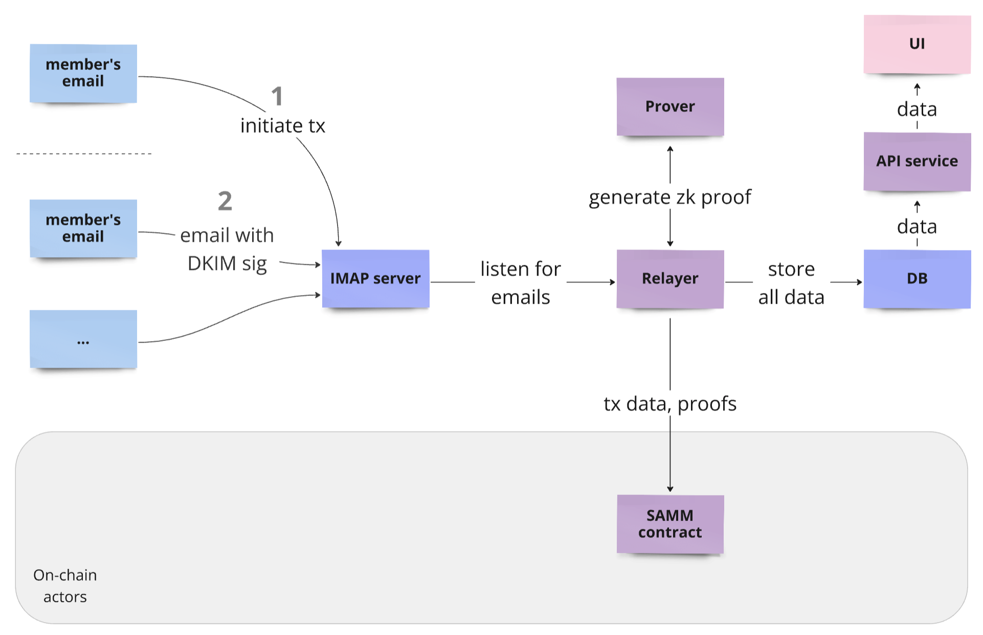Relayer Backend Infrastructure