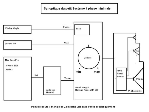 Petit systeme a Phase minimale