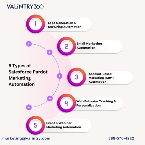5 Types of Salesforce Pardot Marketing Automation.jpg