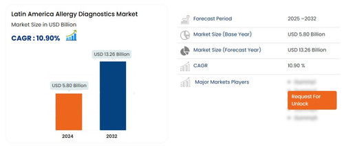 Latin America Allergy Diagnostics Market.jpg