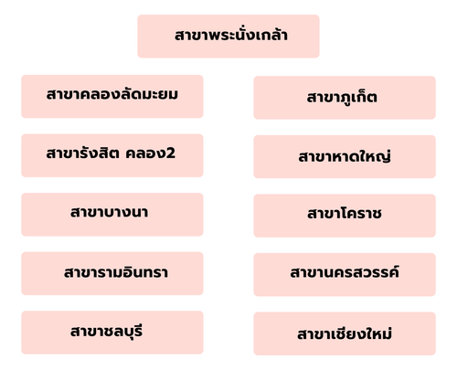 5.1 เมนูย่อยของเมนูจุดรับสินค้า.png