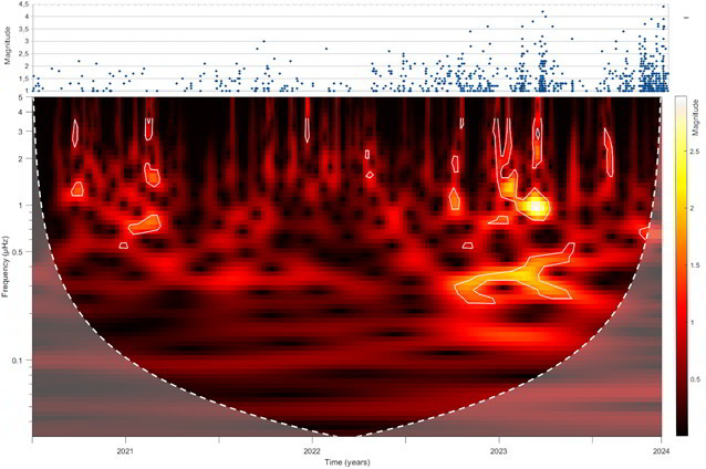 La decomposizione ad ondine della differenza di temperatura fra i due punti della solfatara paragonata all’attività sismica dei Campi Flegrei, i contorni bianchi delimitano le anomalie estratte con questo metodo