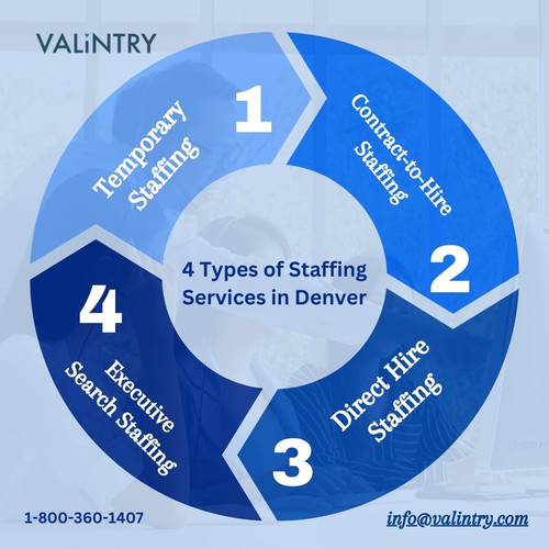 4 Types of Staffing Services in Denver.jpg