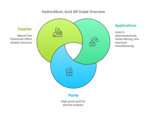 Hydrochloric Acid AR Grade in Research and Manufacturing.png