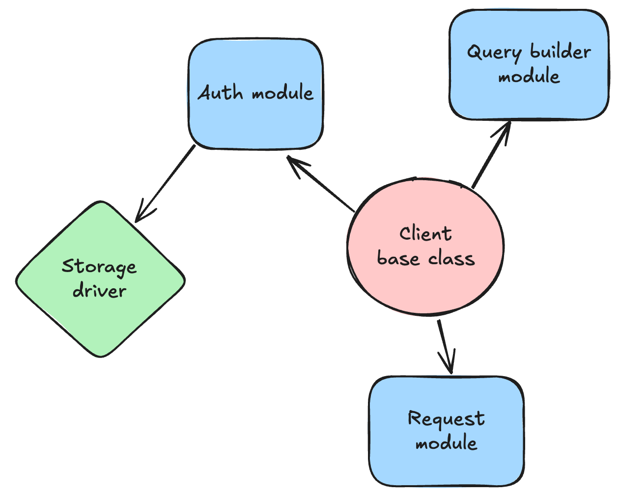 Module and driver system used