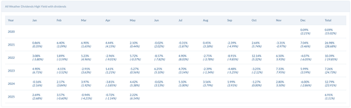 2025 05 21 00 46 28 All Weather Dividends High Yield Performance Brave.png