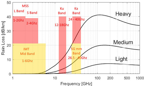 Rain fade vs band.jpg