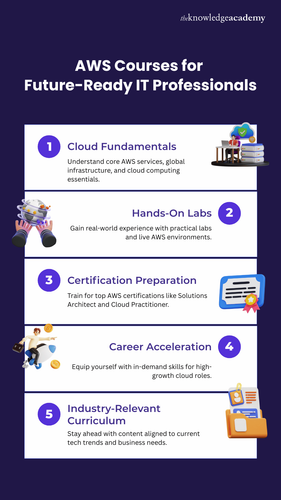 AWS Courses for Future-Ready IT Professionals.png