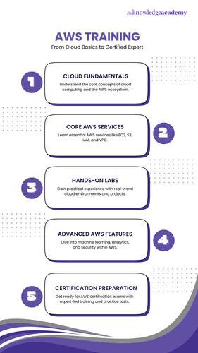AWS Training From Cloud Basics to Certified Expert.png