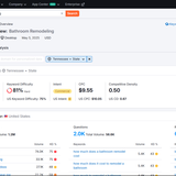 Semrush Bathroom Remodeling