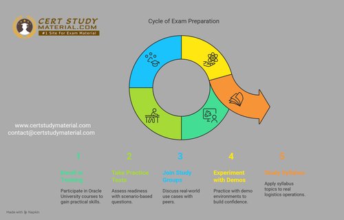 Master Oracle Fusion Transportation & Global Trade Management Cloud 2024 Top 1Z0 1079 24 Exam Tip vi.png
