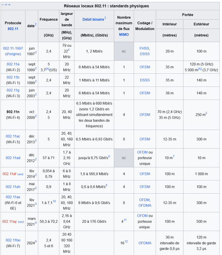 Screenshot 2025 05 07 at 12 00 28 IEEE 802.11n — Wikipédia.png