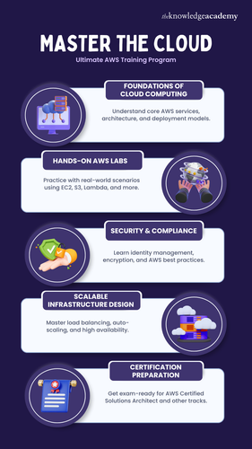Master the Cloud Ultimate AWS Training Program.png