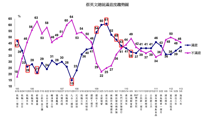 Re: [新聞] 最新2民調「賴清德不滿意度破5成」　黃