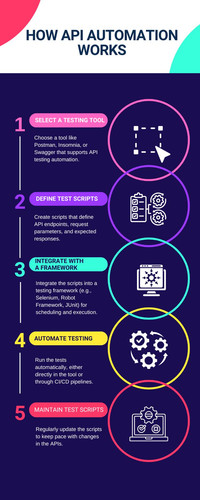 How API Automation Operates.jpg