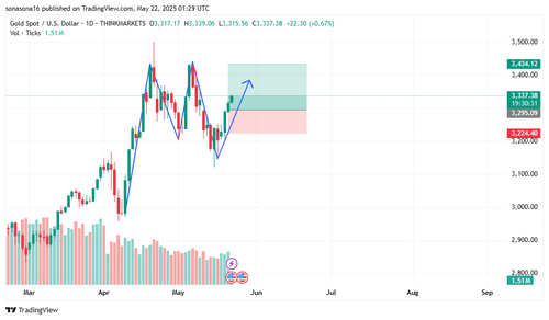 XAUUSD 2025 05 21 18 29 34.png