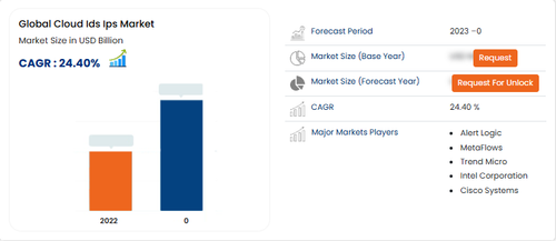 Cloud Intrusion Detection System (IDS) Intrusion Prevention System (IPS) Market.png