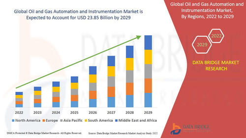 GlobalOilandGasAutomationandInstrumentationMarket.jpg
