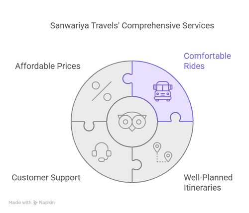 Travel Agency in Panchkula for Tours & Bus Services - Sanwariya Travels.png