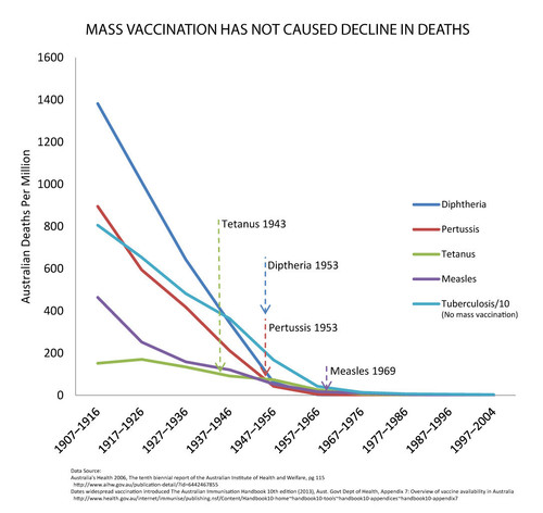 mass vaccination has not caused decline in deaths.jpg