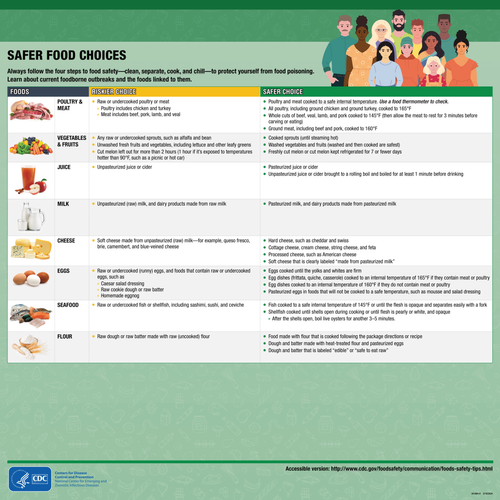 341884 Series NCEZID SafeFoodTables A 1.png