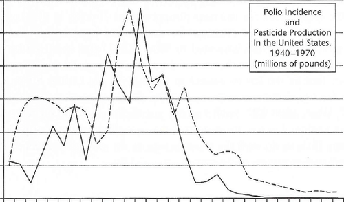 Polio incidence solid line plotted against the production in millions of pounds of.png