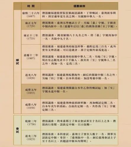 清代科舉對台優惠政策.webp
