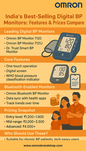 India’s Best-Selling Digital BP Monitors Features & Prices Compared.png