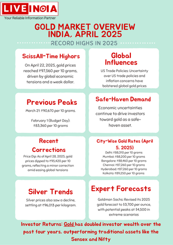 Gold Market Overview India, April 2025.png