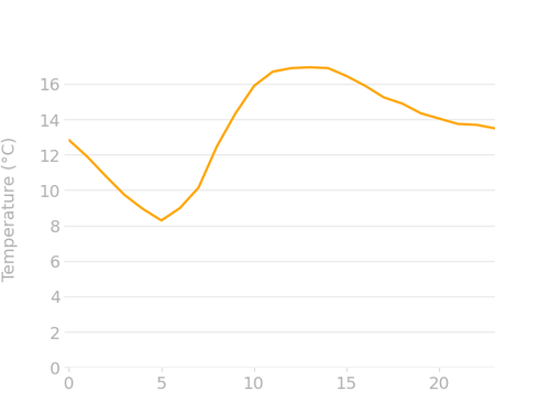 hourly temp.png