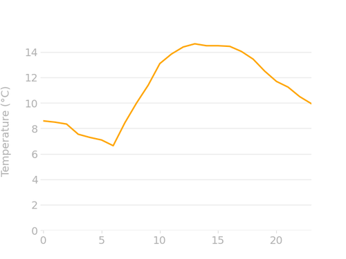 hourly temp.png
