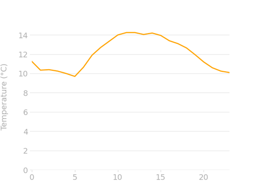 hourly temp.png