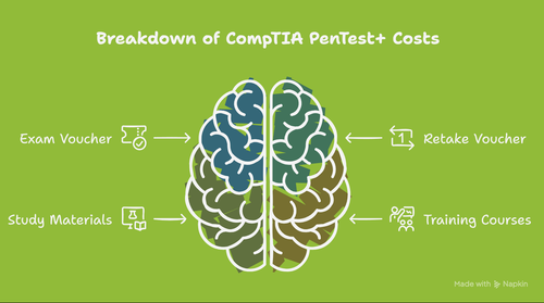 CompTIA PenTest+ (PT0 003) Certification Cost, Prep Tips, and Career Boost visual selection.png